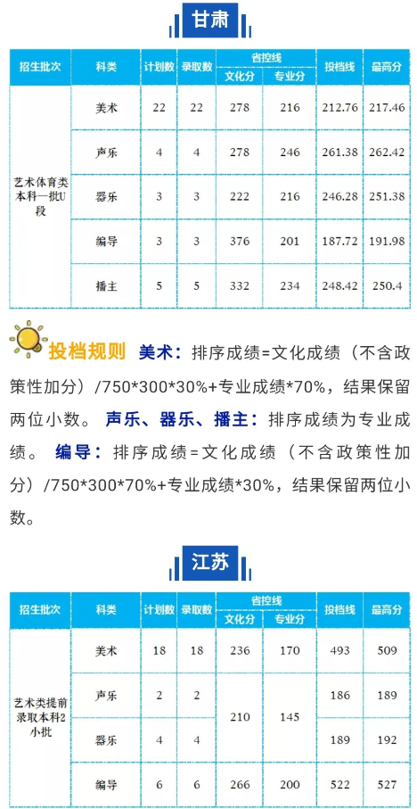 2020长沙学院艺术类录取分数线