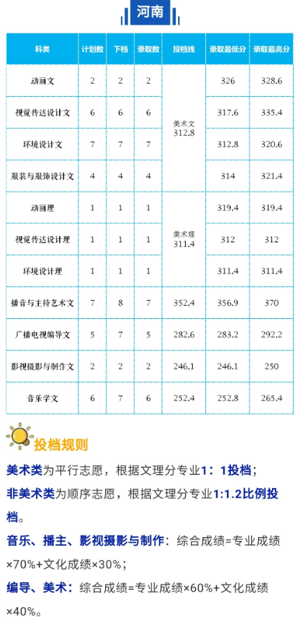 2020长沙学院艺术类录取分数线