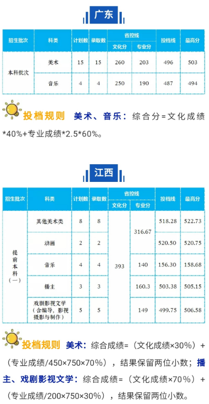 2020长沙学院艺术类录取分数线