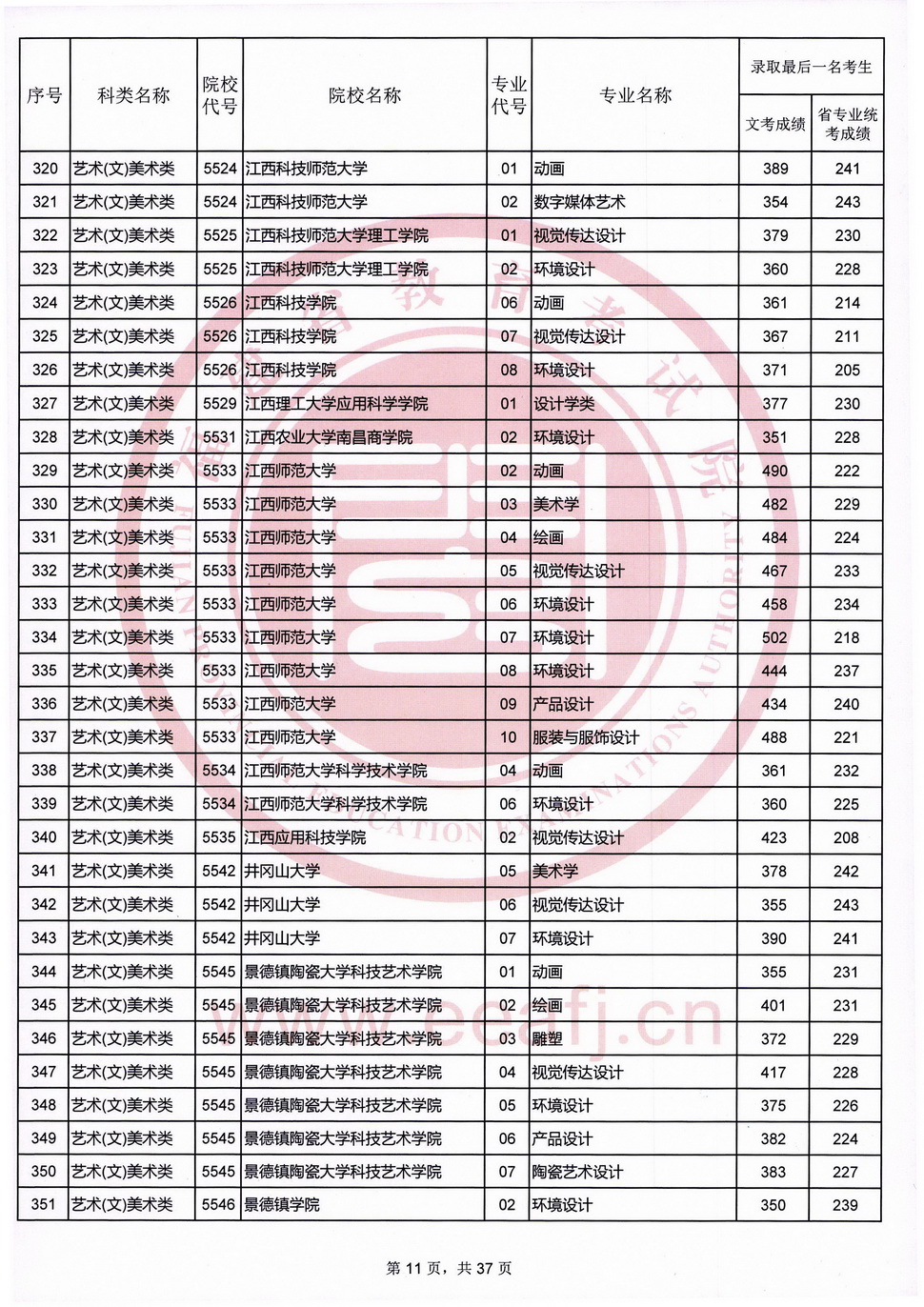 2020福建高考艺术类本科B批录取最低分数线