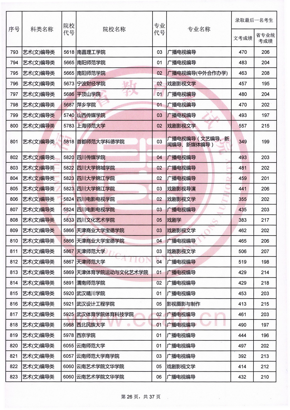 2020福建高考艺术类本科B批录取最低分数线