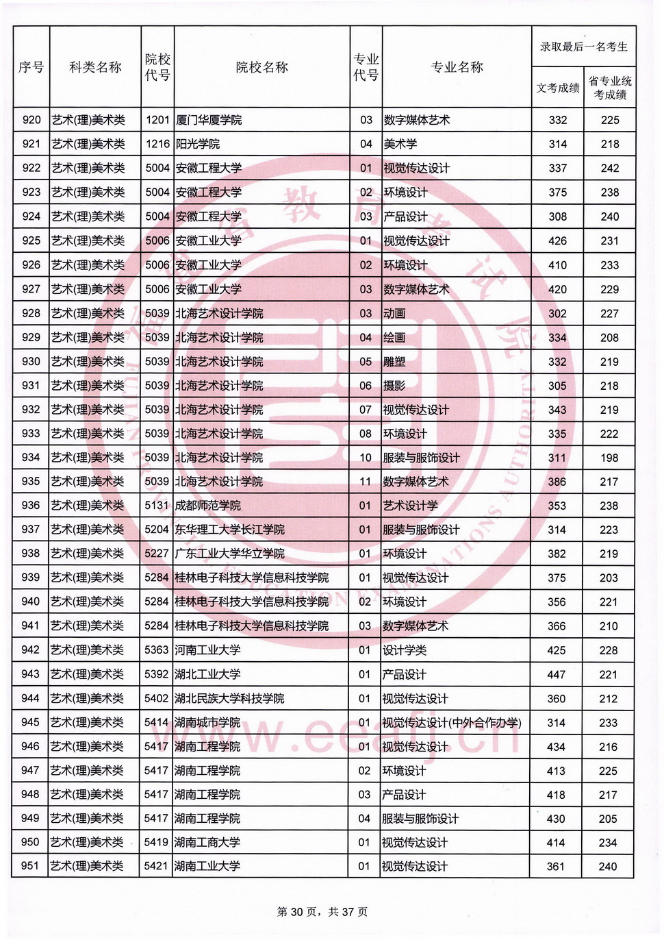 2020福建高考艺术类本科B批录取最低分数线