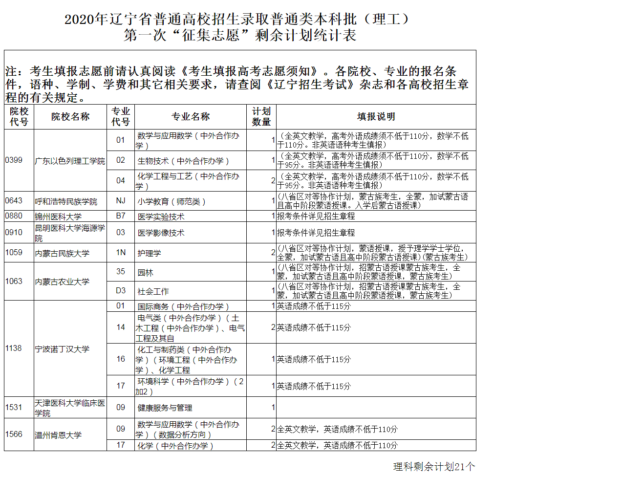 2020年辽宁高考本科批第二次征集志愿填报时间