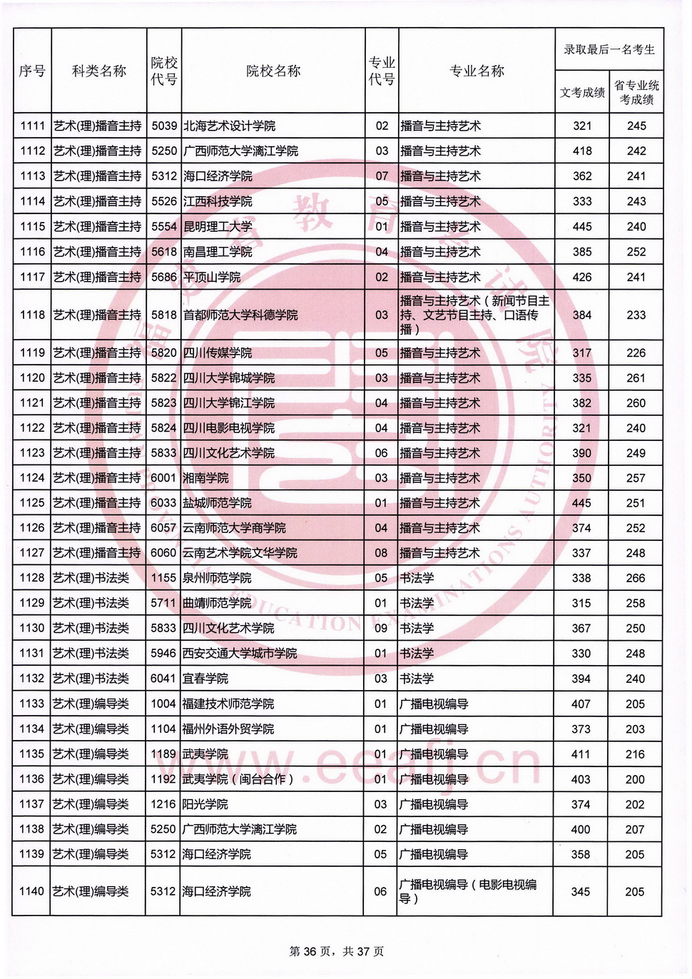 2020福建高考艺术类本科B批录取最低分数线