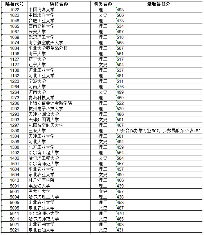 2020黑龙江本科一批B段录取最低分数线