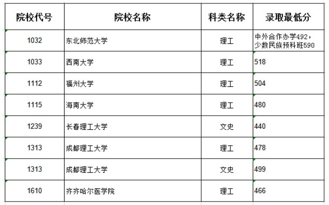 2020黑龙江本科一批B段录取最低分数线