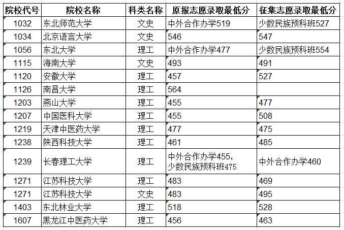 2020黑龙江本科一批B段录取最低分数线