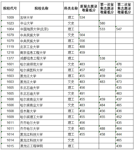 2020黑龙江本科一批B段录取最低分数线