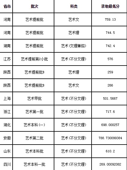 2020华东理工大学设计学类各省各专业录取分数线