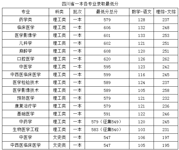 2020西南医科大学一本录取最低分