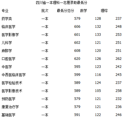 2020西南医科大学一本录取最低分