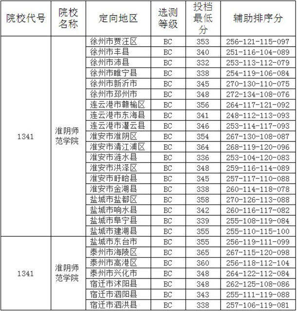 2020年淮阴师范学院提前批录取投档线