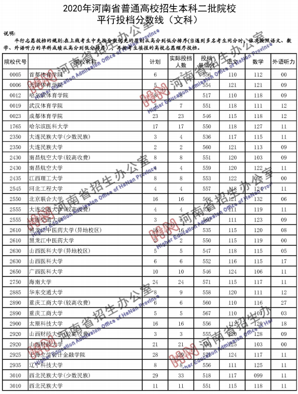 2020河南高考二本院校投档分数线