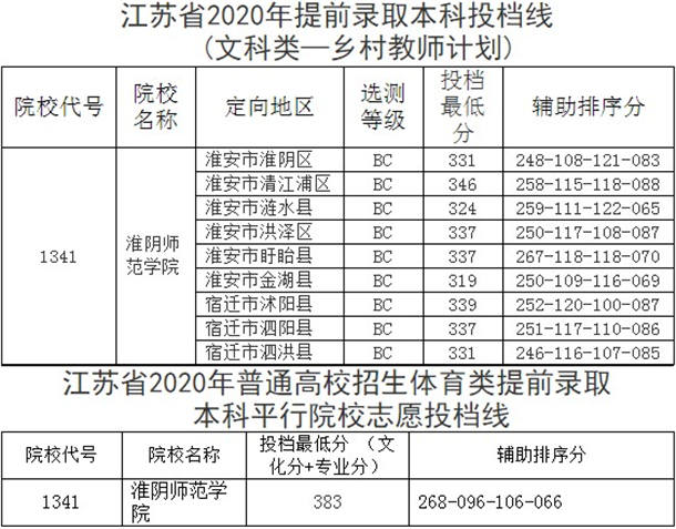 2020年淮阴师范学院提前批录取投档线