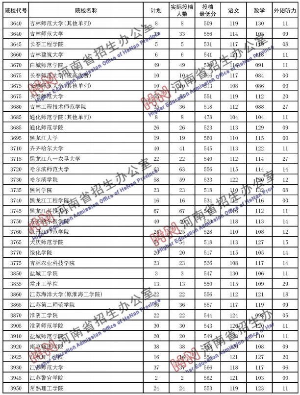 2020河南高考二本院校投档分数线