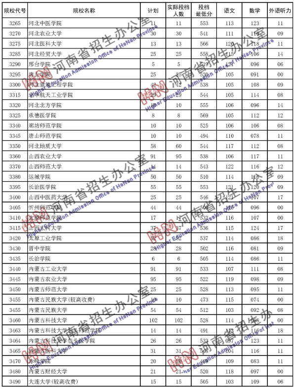 2020河南高考二本院校投档分数线