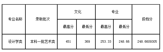 2020齐鲁工业大学艺术类各省各专业录取分数线