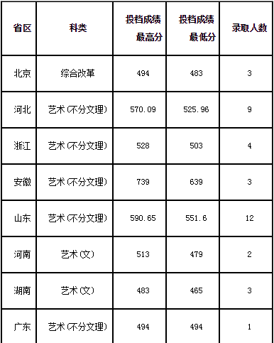 2020北京交通大学威海校区艺术类各省各专业录取分数线