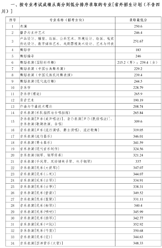 四川音乐学院2020省外艺术类本科录取最低分