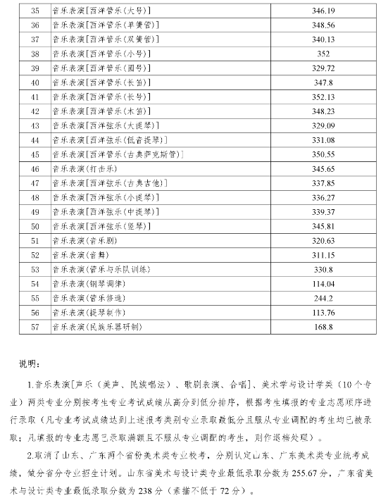 四川音乐学院2020省外艺术类本科录取最低分