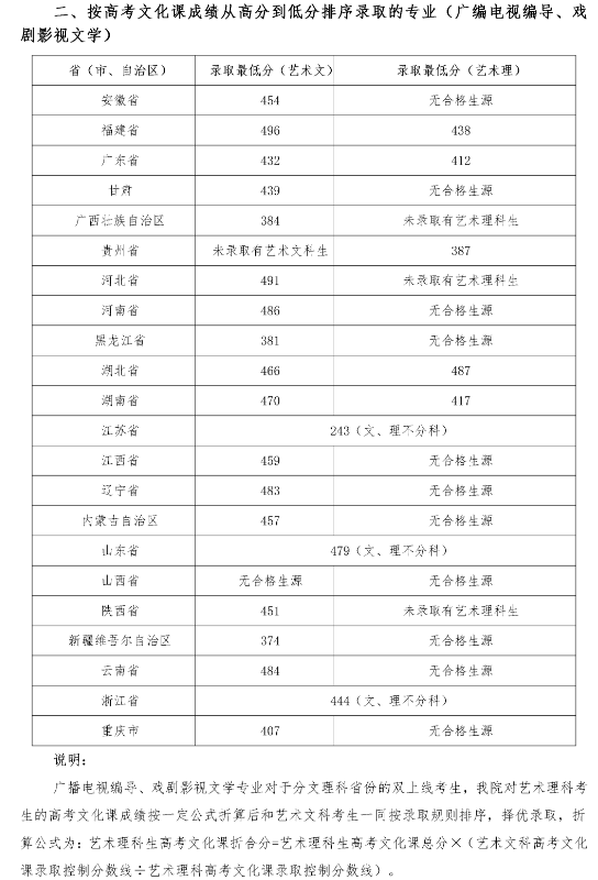 四川音乐学院2020省外艺术类本科录取最低分