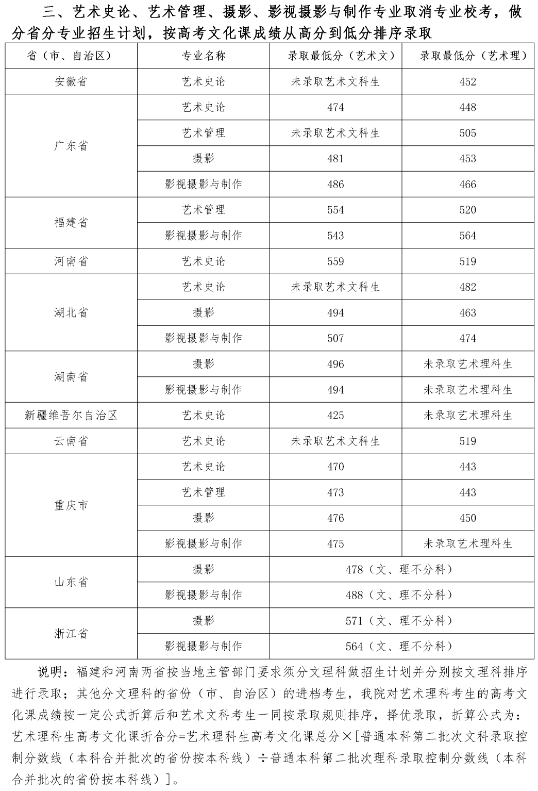 四川音乐学院2020省外艺术类本科录取最低分