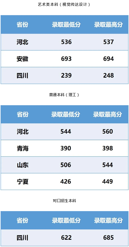 2020年成都工业学院各省录取最低分