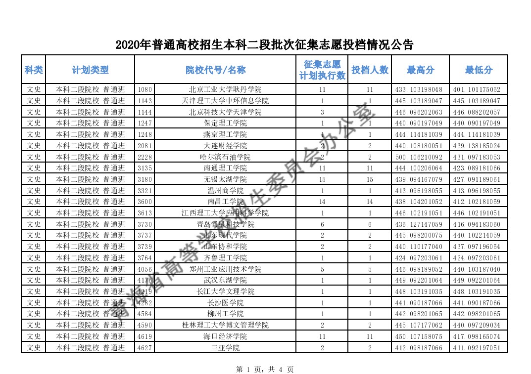 2020年青海高考本科二段征集志愿录取分数线