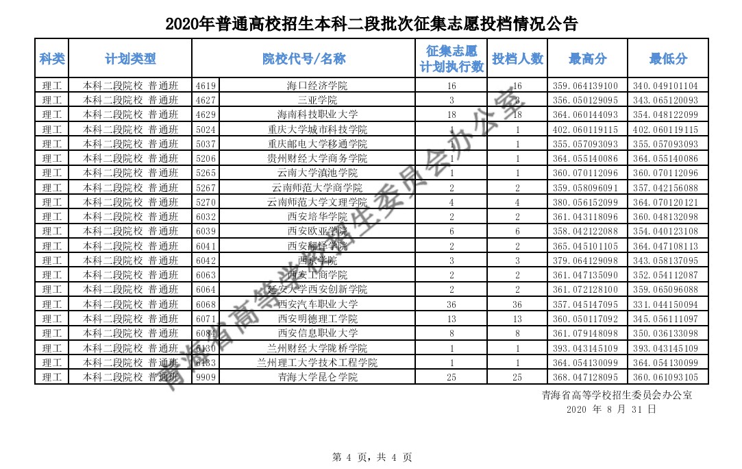 2020年青海高考本科二段征集志愿录取分数线