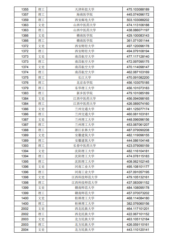 2020黑龙江高考本科二批A段投档分数线