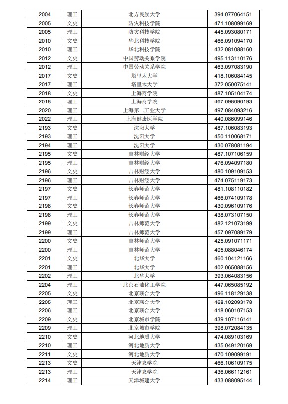 2020黑龙江高考本科二批A段投档分数线