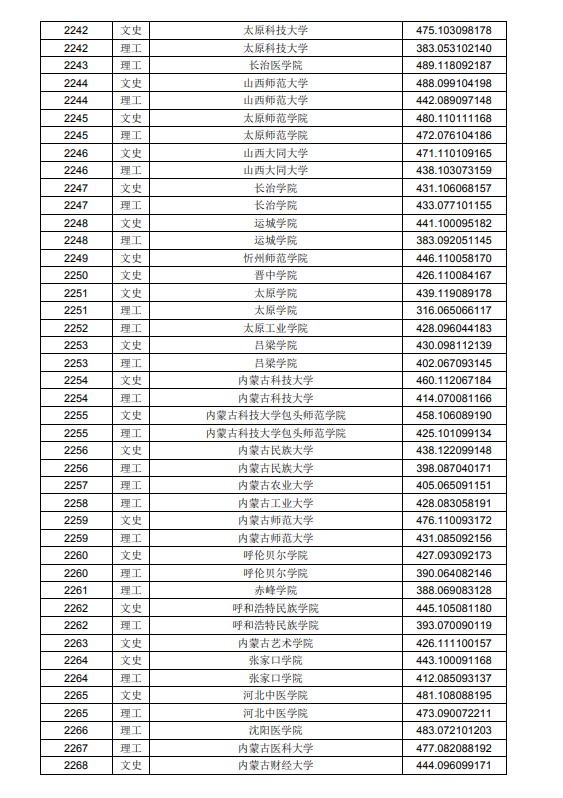 2020黑龙江高考本科二批A段投档分数线