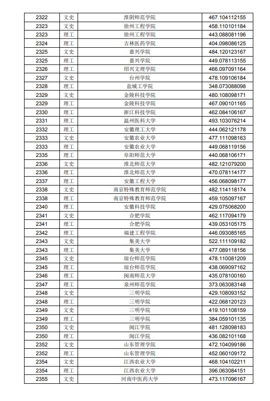 2020黑龙江高考本科二批A段投档分数线