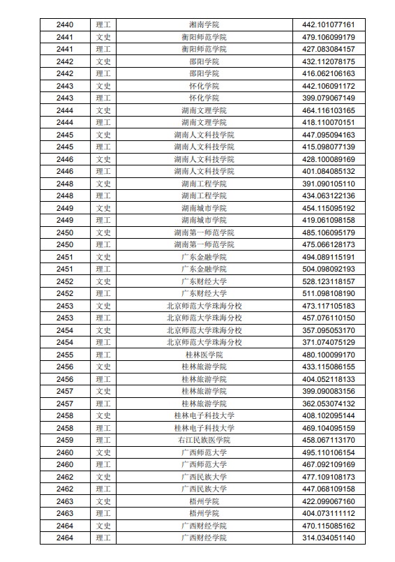 2020黑龙江高考本科二批A段投档分数线