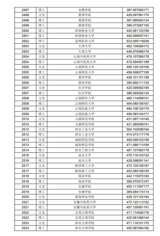 2020黑龙江高考本科二批A段投档分数线