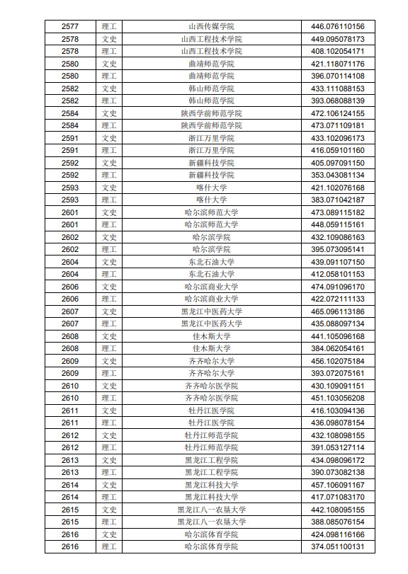 2020黑龙江高考本科二批A段投档分数线