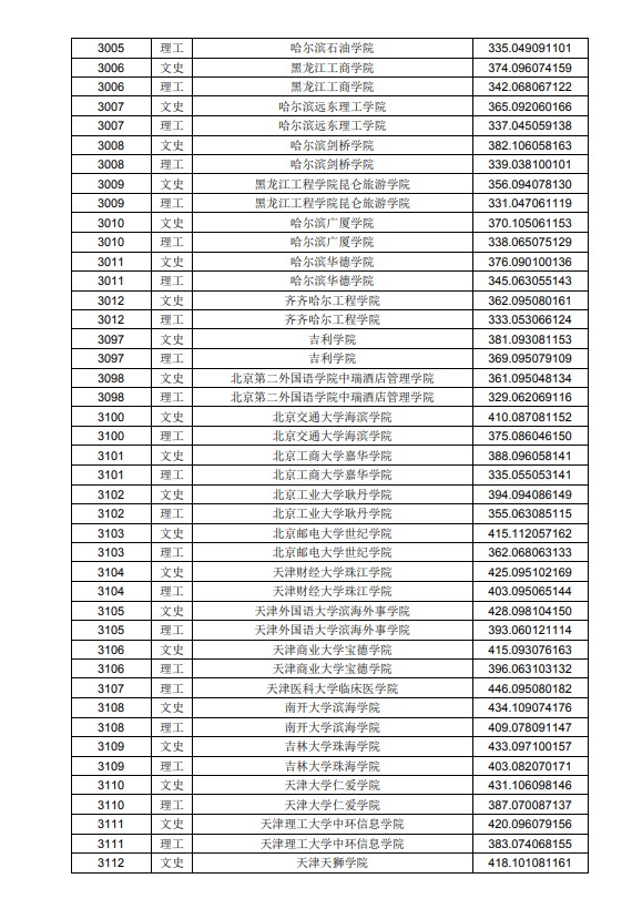 2020黑龙江高考本科二批A段投档分数线