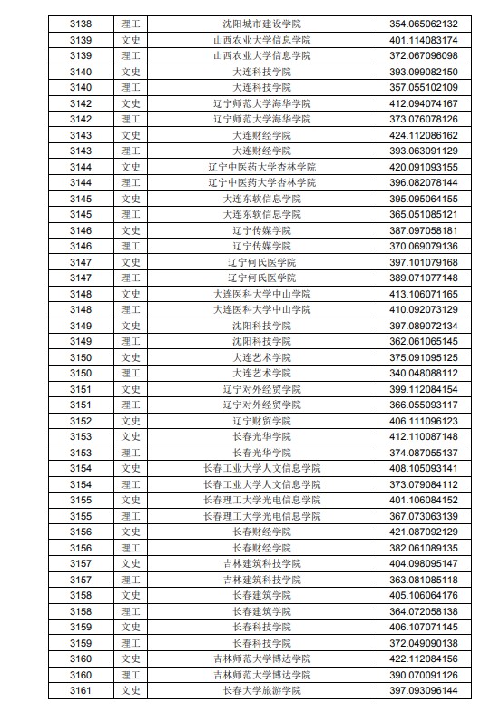 2020黑龙江高考本科二批A段投档分数线