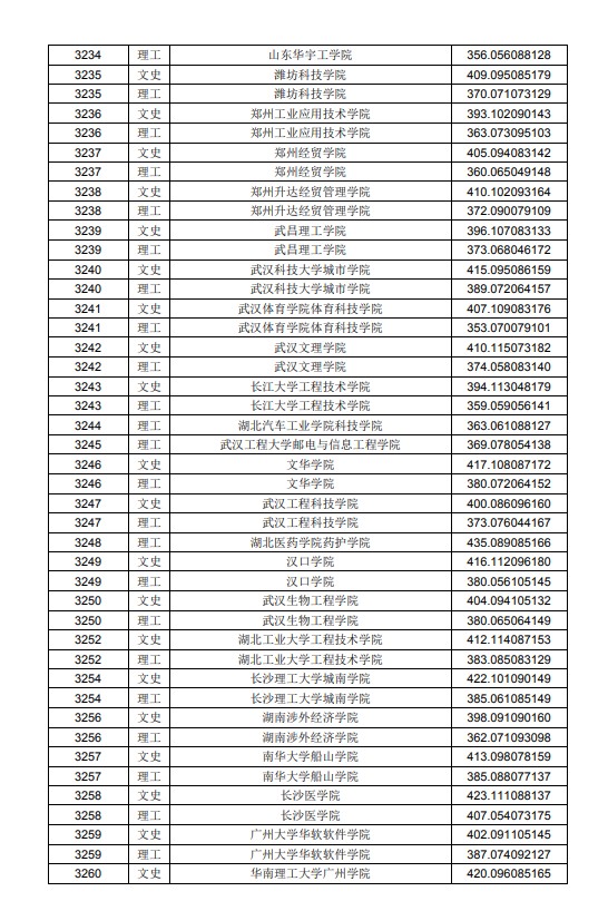 2020黑龙江高考本科二批A段投档分数线