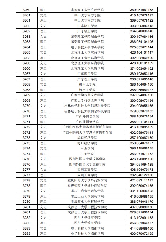 2020黑龙江高考本科二批A段投档分数线