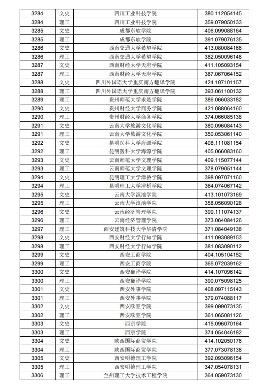 2020黑龙江高考本科二批A段投档分数线