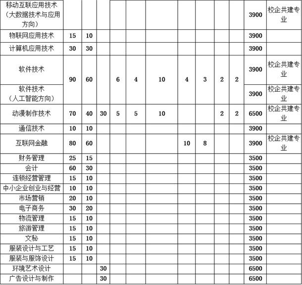 六安职业技术学院各专业收费标准