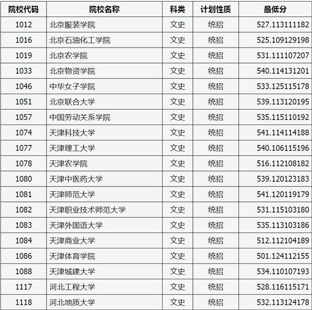 2020山西高考二本A类院校投档分数线公布