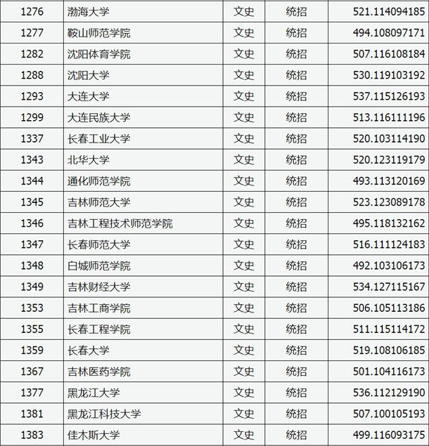 2020山西高考二本A类院校投档分数线公布