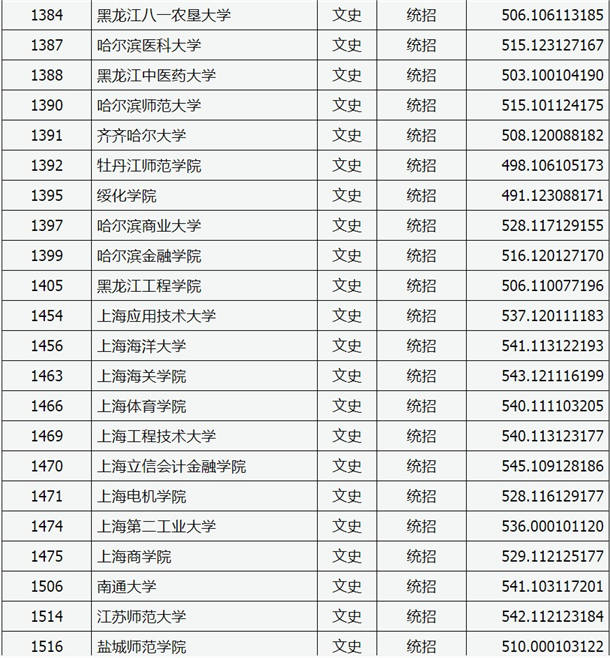 2020山西高考二本A类院校投档分数线公布