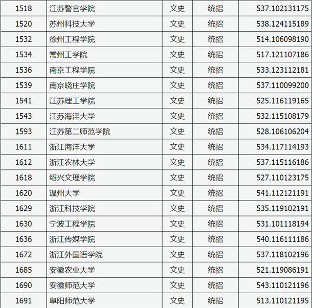 2020山西高考二本A类院校投档分数线公布