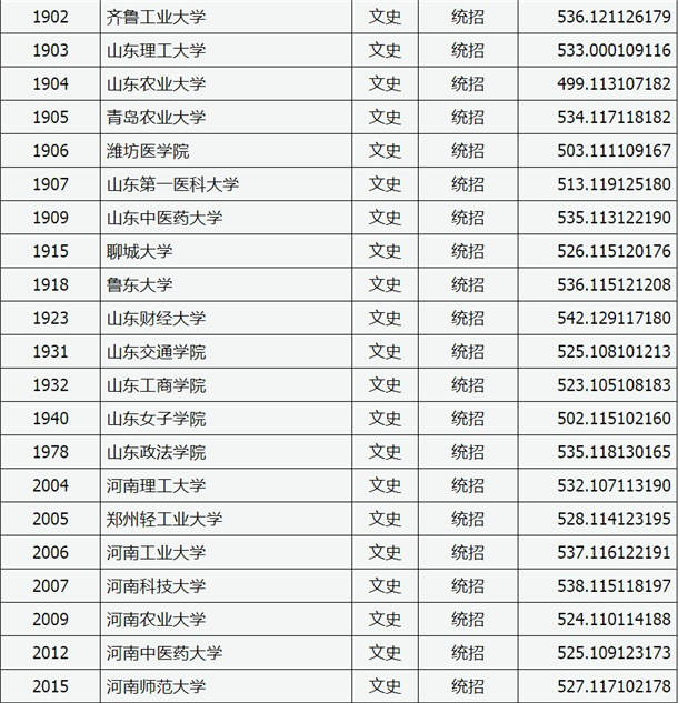 2020山西高考二本A类院校投档分数线公布