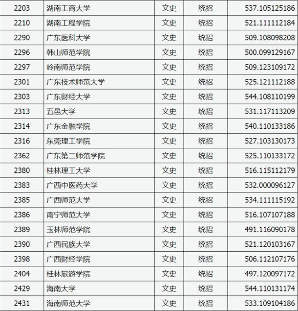 2020山西高考二本A类院校投档分数线公布