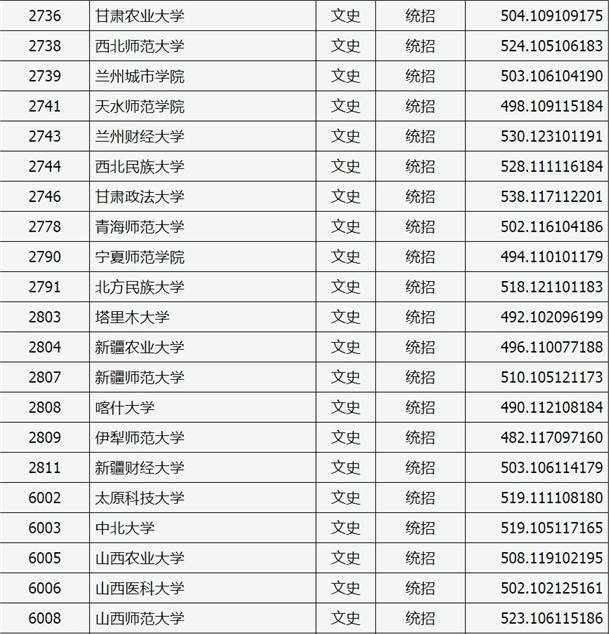 2020山西高考二本A类院校投档分数线公布