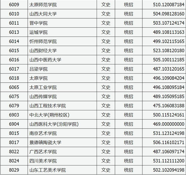 2020山西高考二本A类院校投档分数线公布